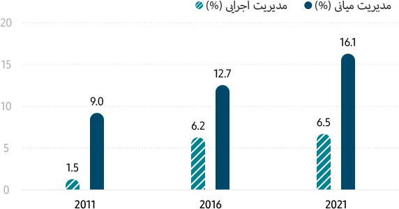 زنان در Samsung (بر اساس راهبری) مدیریت اجرایی (%) 2011 1.5% / 2016 6.2% / 2021 6.5%، مدیریت میانی (%) 2011 9.0% / 2016 12.7% / 2021 16.1%. رتبه مدیران اجرایی و مدیران میانی زن از 2011 تا 2021 ارتقا یافته است.