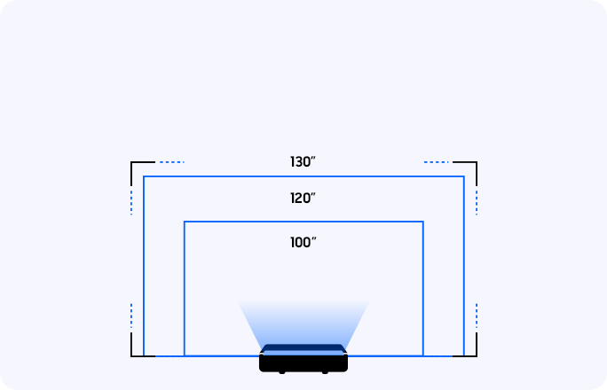 Un proiettore proietta su schermi di varie dimensioni: 100", 120" e 130".