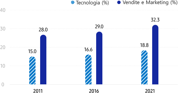 Le donne in Samsung (per ruolo professionale) Tecnologia (%) 2011 15,0% / 2016 16,6% / 2021 18,8%, Vendite e Marketing (%) 2011 28,0% / 2016 29,0% / 2021 32,3%. La percentuale di donne impegnate nei settori tecnologico e commerciale/marketing è aumentata in modo evidente dal 2011 al 2021.
