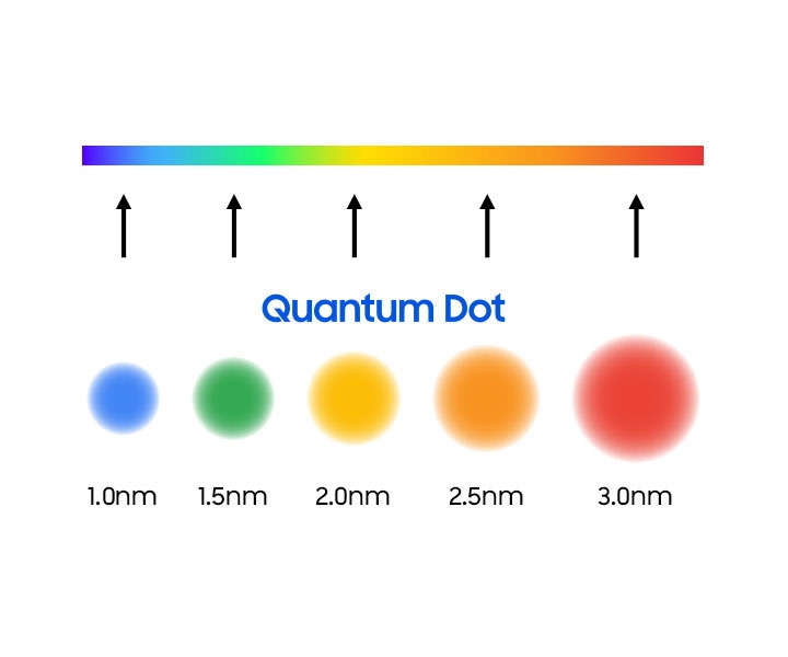 I quantum dot dell’immagine, visti da vicino, mostrano la differenza dimensionale tra i singoli colori: 1,0 nm per il blu, 1,5 nm per il verde, 2,0 nm per il giallo, 2,5 nm per l’arancione e 3,0 nm per il rosso.
