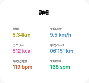 ワークアウトの詳細のGUIには、距離(5.34 km)、平均速度(時速 9.5 km)、カロリー(512キロカロリー)、平均ペース(06:15/km)、平均心拍数(119 bpm)、平均ケイデンス(168 spm)の統計が記載されている。