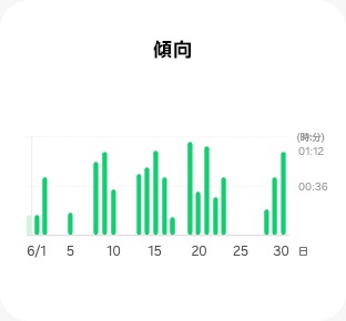 自動追跡のGUIでは追跡データを確認できる。トレンドグラフには、トレーニングの所要時間が表示されている。