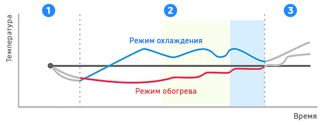 График изменения температуры в режиме «Комфортный сон»