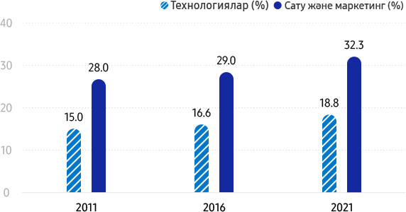 Women at Samsung (by job function) Tech (%) 2011 15.0% / 2016 16.6% / 2021 18.8%, Sales and Marketing (%) 2011 28.0% / 2016 29.0% / 2021 32.3%. The rating of female workers in Tech, Sales and Marketing work positions have risen clearly from 2011 to 2021.