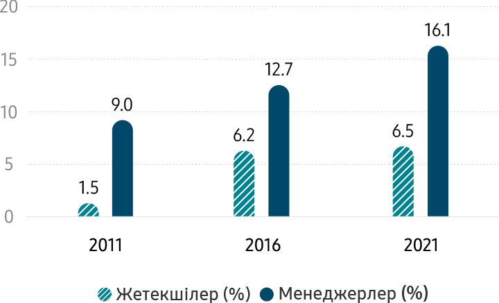 Women at Samsung (by leadership) Executives (%) 2011 1.5% / 2016 6.2% / 2021 6.5%, Managers (%) 2011 9.0% / 2016 12.7% / 2021 16.1%. The rating of female Executives and Managers have risen from 2011 to 2021.