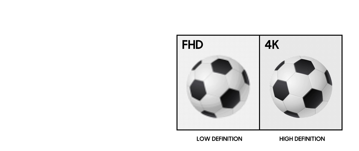 For 4K resolution vs 1080p comparison, an image of two soccer balls side by side displays. The left ball shows pixelated image with FHD, low definition. The right ball has clear image in 4K resolution with high definition.