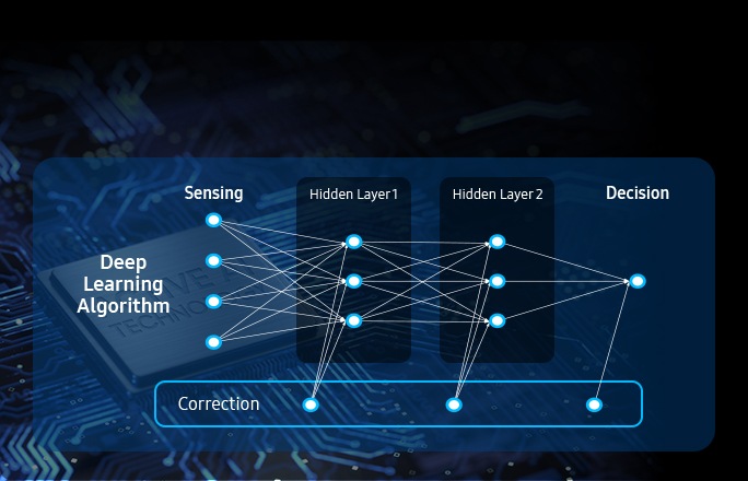 A dataflow diagram of a Deep Learning Algorithm outlines four stages: Sensing, Hidden Layer 1, Hidden Layer 2, and Decision. Arrows from sensing points flow to hidden layers, then lead to the decision stage. Corrections are made at various points along the way.