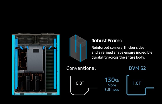 There is a cross-section of the DVM S2 unit. Next to it is a 3D square with four highlighted edges, representing its robust frame. The reinforced corners, thicker sides and a refined shape ensure incredible durability across the entire body. At the bottom, two frame types are compared: DVM S2 frames support 1.0T with 130% more stiffness than conventional frames that support 0.8T.