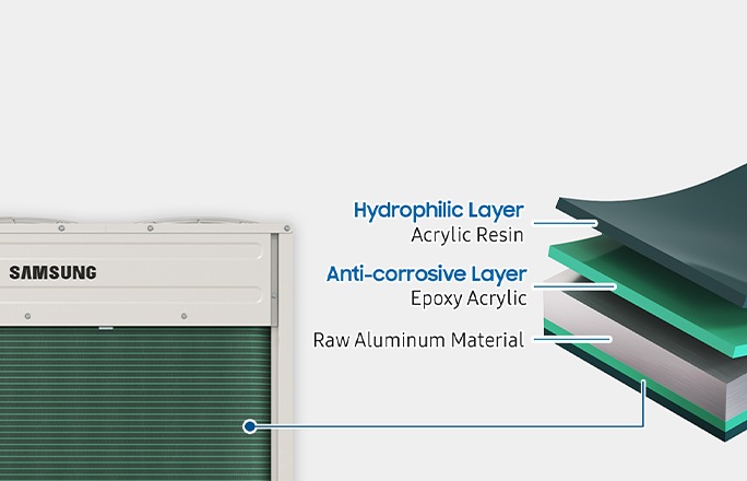 The Samsung DVM S2 heat exchanger is shown next to a close-up of its Durafin™ Ultra's layers, detailing each materials used. The top hydrophilic layer is made of acrylic resin, the middle anti-corrosive layer is made of epoxy acrylic, and the base layer is made of raw aluminum material.