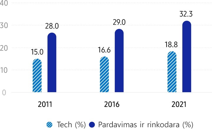 Moterys „Samsung“ (pagal darbo funkciją) Tech. (%) 2011 m. 15,0 % / 2016 m. 16,6 % / 2021 m. 18,8 %, Pardavimai ir rinkodara (%) 2011 m. 28,0 % / 2016 m. 29,0 % / 2021 m. 32,3 %. Nuo 2011 m. iki 2021 m. moterų, dirbančių technologijų, pardavimų ir rinkodaros srityse, skaičius akivaizdžiai išaugo.