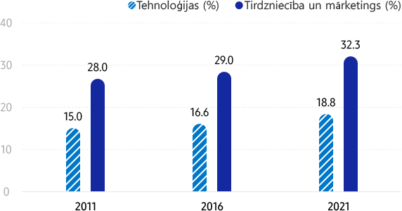 Sievietes Samsung (pēc darba pienākumiem) Tehnoloģijas (%) 2011. gadā 15,0 % / 2016. gadā 16,6 % / 2021. gadā 18,8 %, Tirdzniecība un mārketings (%) 2011. gadā 28,0 % / 2016. gadā 29,0 % / 2021. gadā 32,3 %. No 2011. līdz 2021. gadam sieviešu īpatsvars tehnoloģiju, tirdzniecības un mārketinga amatos ir ievērojami pieaudzis.