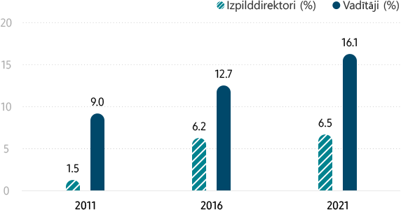 Sievietes Samsung (pēc vadības) Izpilddirektori (%) 2011. gadā 1,5 % / 2016. gadā 6,2 % / 2021. gadā 6,5 %, Vadītāji (%) 2011. gadā 9,0 % / 2016. gadā 12,7 % / 2021. gadā 16,1 %. No 2011. līdz 2021. gadam sieviešu izpilddirektoru un vadītāju īpatsvars ir pieaudzis.