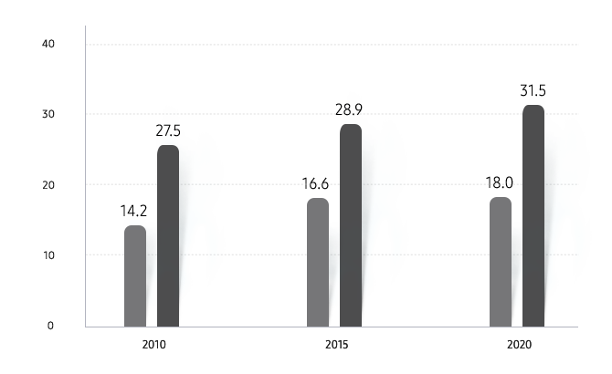 Overall; 39.0% in 2010, 45.6% in 2015, 37.3% in 2020. Job function. Tech; 14% in 2010, 17% in 2015, 18% in 2020. Sales and Marketing; 28% in 2010, 29% in 2015, 32% in 2020.