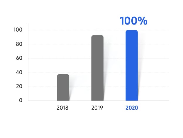A graph showing အမေရိကန်ပြည်ထောင်စု၊ ဥရောပနှင့် တရုတ်တို့တွင် အသစ်ပြန်ဖြစ်နိုင်သောစွမ်းအင် အသုံးပြုမှု; Renewable energy conversion rate is expected to be 100% in 2020.