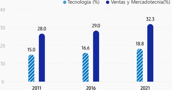 Mujeres en Samsung (por función laboral) Tecnología (%) 2011 15.0%/2016 16.6%/2021 18.8%, Ventas y Mercadotecnia (%) 2011 28.0%/2016 29.0%/2021 32.3%. La calificación de las trabajadoras en puestos de trabajo de Tecnología, Ventas y Mercadotecnia aumentó claramente de 2011 a 2021.