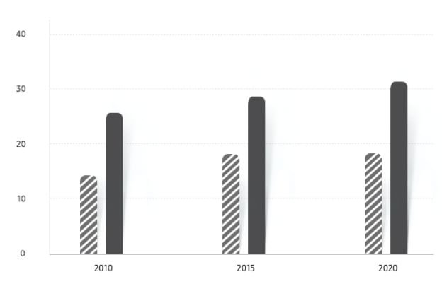 Overall; 39.0% in 2010, 45.6% in 2015, 37.3% in 2020. Job function. Tech; 14% in 2010, 17% in 2015, 18% in 2020. Sales and Marketing; 28% in 2010, 29% in 2015, 32% in 2020.