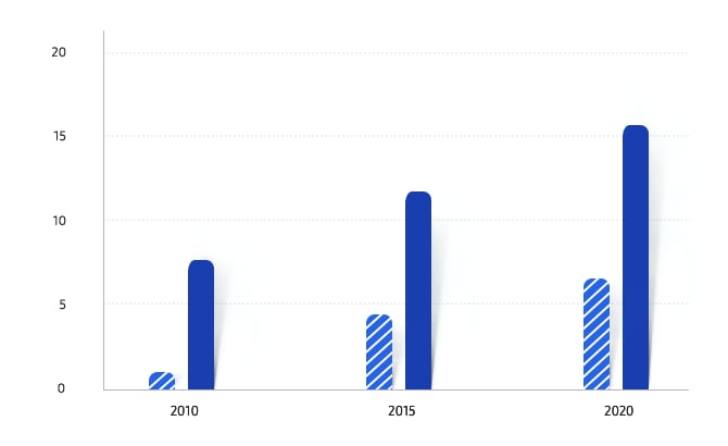 Leadership. Executives; 1.4% in 2010, 4.5% in 2015, 6.6% in 2020. Managers; 8.3% in 2010, 12.4% in 2015, 15.3% in 2020.