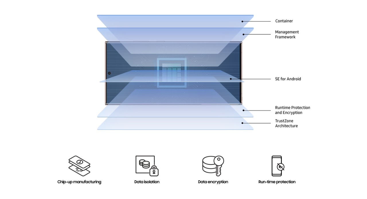 A graphic representing the five layers of Samsung Knox data protection: Container, Management Framework, SE for Android, Runtime Protection and Encryption, and TrustZone Architecture. An illustrated icon of a phone with layers coming out of the front represents Chip-up manufacturing. An illustrated icon of coins secured with a padlock represents Data isolation. An illustrated icon of coins with a key represents Data encryption. An illustrated icon of a phone with a crossed-out arrow represents Run-time protection.