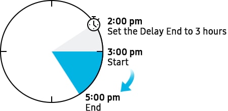 timeline for delay end in real life