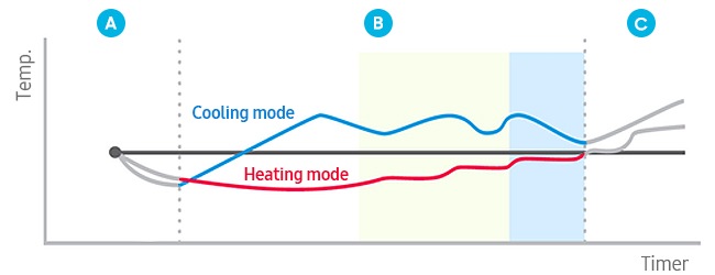 3 stages of good sleep mode