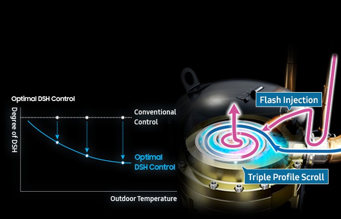 Une vue rapprochée d’un compresseur explique le système d’injection flash. Des flèches rouges retracent le flux de réfrigérant chaud qui retourne au compresseur, puis se déplace vers le haut, tandis que des flèches bleues suivent le réfrigérant froid qui est réinjecté dans le triple défilement de profil. Les graphiques à deux lignes contrastent entre le contrôle conventionnel et le contrôle de surchauffe à décharge optimale (DSH). L’axe X représente la température extérieure et l’axe Y représente le degré de DSH. À mesure que la température extérieure augmente, le degré de DSH pour le contrôle conventionnel reste constant, tandis que le DSH pour le contrôle optimal diminue de manière exponentielle.