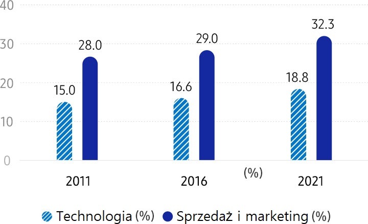 Kobiety w firmie Samsung (według obecności w działach) Technologia (%) 2011 r. 15% / 2016 r. 16,6% / 2021 r. 18,8%, Sprzedaż i marketing (%) 2011 r. 28% / 2016 r. 29% / 2021 r. 32,3%. Pozycja kobiet zatrudnionych na stanowiskach w działach technologii, sprzedaży i marketingu wyraźnie wzrosła od 2011 do 2021 roku.
