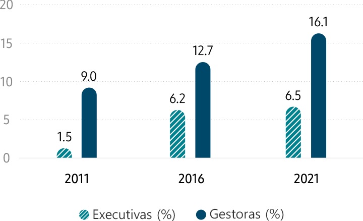 Mulheres na Samsung (pela liderança) Executivas (%) 2011 1,5% / 2016 6,2% / 2021 6,5%, Gestoras (%) 2011 9,0% / 2016 12,7% / 2021 16,1%. A classificação das Executivas e Gestoras aumentou entre 2011 e 2021.