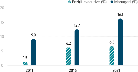 Femeile în cadrul Samsung (în funcție de poziția de conducere) Poziții executive (%) 2011 1,5% / 2016 6,2% / 2021 6,5%, Manageri (%) 2011 9% / 2016 12,7% / 2021 16,1%. Procentul femeilor în Poziții executive și pe posturi de Manageri a crescut din 2011 până în 2021.