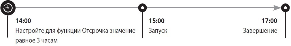 Принцип работы отложенной стирки