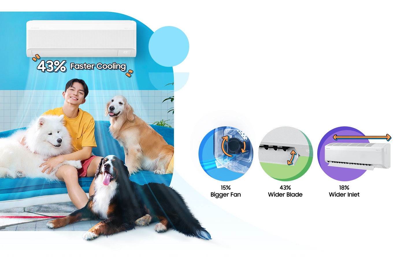 A man and 3 dogs on a couch cool off 43% faster with WindFree. Its fan is 15% bigger, the blades are 43% wider and the inlet is 18% wider, as indicated by arrow.