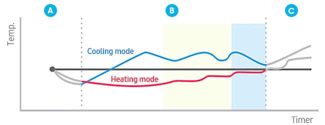 3 stages of good sleep mode
