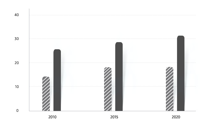 Overall; 39.0% in 2010, 45.6% in 2015, 37.3% in 2020. Job function. Tech; 14% in 2010, 17% in 2015, 18% in 2020. Sales and Marketing; 28% in 2010, 29% in 2015, 32% in 2020.