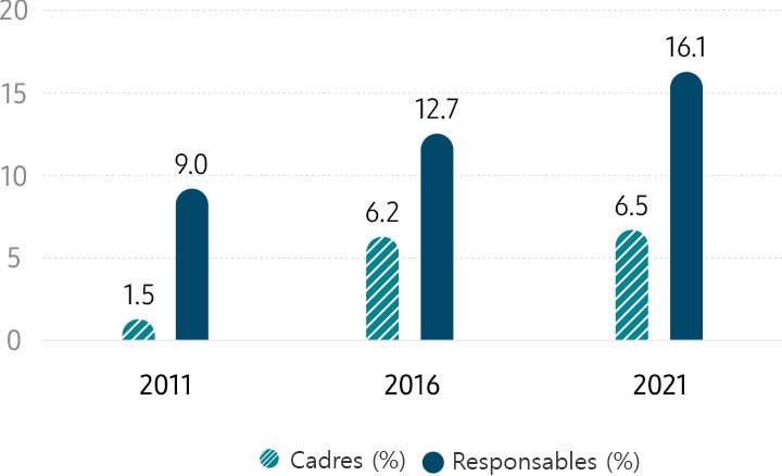 Femmes chez Samsung (par statut) Cadres (%) 2011 1,5 % / 2016 6,2 % / 2021 6,5 %, Responsables (%) 2011 9,0 % / 2016 12,7 % / 2021 16,1 %. Le pourcentage de femmes cadres et responsables a augmenté de 2011 à 2021.