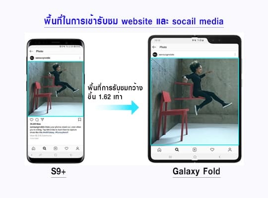 หน้าจอที่พับได้บน Galaxy Fold ยิ่งจอใหญ่ ยิ่งมากประสบการณ์ ท่องเว็บไซต์และโซเชียลมีเดียด้วยพื้นที่รับชมที่ขยายขึ้น 1.62 เท่า