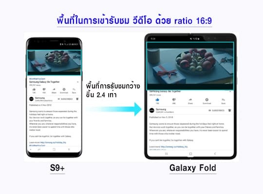 หน้าจอที่พับได้บน Galaxy Fold เพิ่มพื้นที่ในการเข้ารับชมวิดีโอด้วย Ratio 16:9 เปิดพื้นที่การรับชมกว้างขึ้น 2.4 เท่า