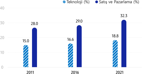Samsung’da kadınlar (iş fonksiyonuna göre) Teknoloji (%) 2011 %15,0 / 2016 %16,6 / 2021 %18,8; Satış ve Pazarlama (%) 2011 %28,0 / 2016 %29,0 / 2021 %32,3. Teknoloji, Satış ve Pazarlama pozisyonlarında çalışan kadın çalışanların oranı 2011’den 2021’e dek açıkça artmıştır.