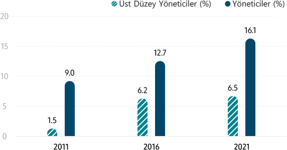 Samsung’da kadınlar (liderliğe göre) Üst Düzey Yöneticiler (%) 2011 %1,5 / 2016 %6,2 / 2021 %6,5, Yöneticiler (%) 2011 %9,0 / 2016 %12,7 / 2021 %16,1. Kadın Üst Düzey Yönetici ve Yöneticilerin oranı 2011’den 2021’e dek artış göstermiştir.