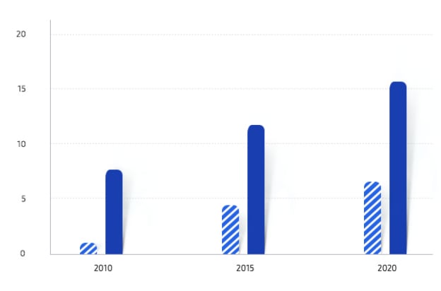 Leadership. Executives; 1.4% in 2010, 4.5% in 2015, 6.6% in 2020. Managers; 8.3% in 2010, 12.4% in 2015, 15.3% in 2020.