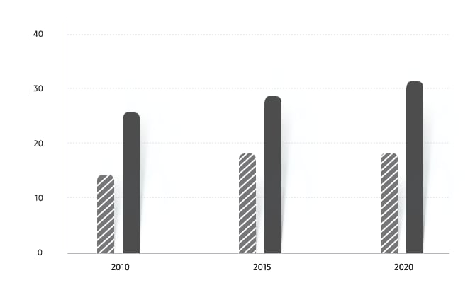 Overall; 39.0% in 2010, 45.6% in 2015, 37.3% in 2020. Job function. Tech; 14% in 2010, 17% in 2015, 18% in 2020. Sales and Marketing; 28% in 2010, 29% in 2015, 32% in 2020.