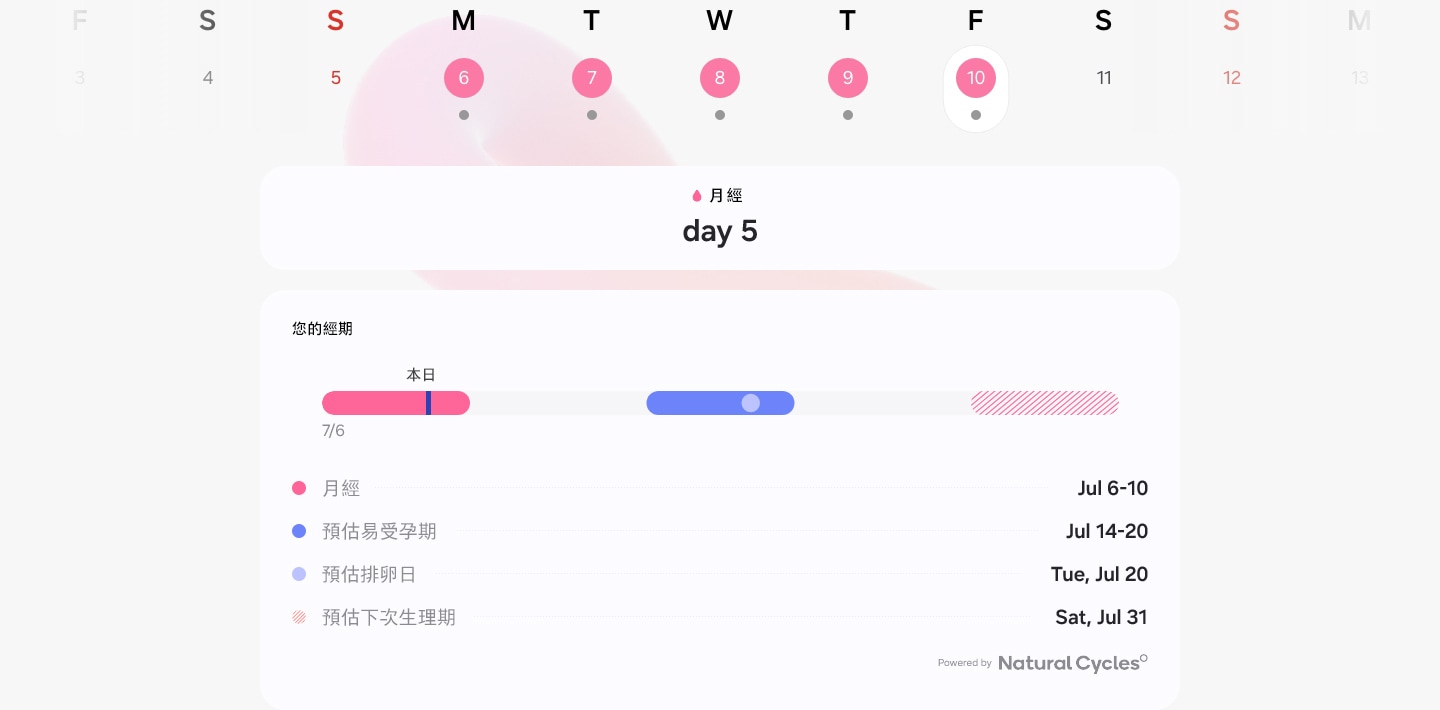 可看到週期追蹤功能的 GUI。畫面上方是標有生理期的週行事曆。以下部分顯示使用者正處於生理期的第 5 天。底部是「您的生理期」區塊,顯示生理期的日期、預測的受孕期、預測的排卵日和預測的下一次生理期。最底部是文字「Powered by Natural Cycles」。