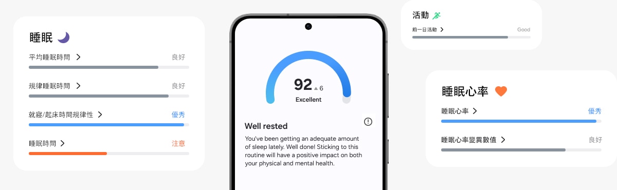 可看到 Samsung Galaxy 智慧型手機,螢幕上顯示身體能量指數功能。也可看到身體能量指數功能中睡眠、活動、心跳率區塊的 GUI。