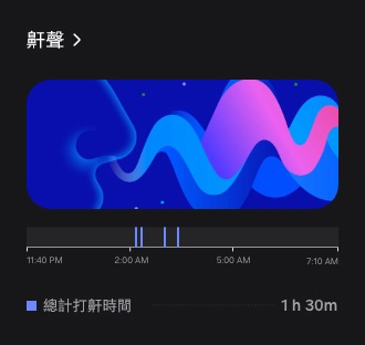 可看到打鼾的 GUI。以下是總打鼾時間(1 小時 30 分鐘)。