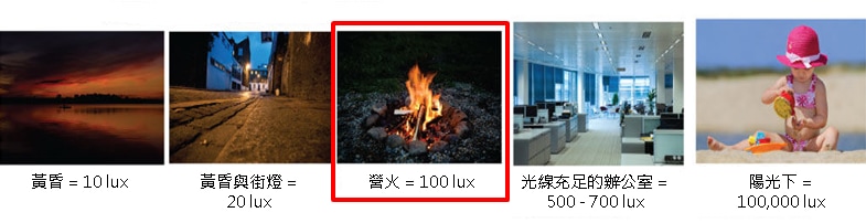 環境照度參考值