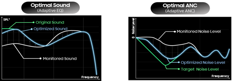 optimal sound and optimal ANC chart