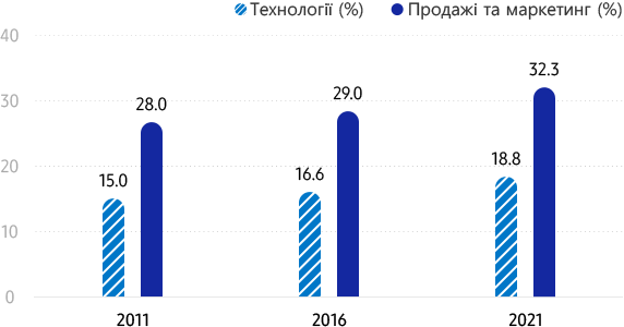Жінки в компанії Samsung (за сферою діяльності) Технології (%) 2011 15,0% / 2016 16,6% / 2021 18,8%, Продажі та маркетинг (%) 2011 28,0% / 2016 29,0% / 2021 32,3%. Із 2011 по 2021 рік кількість жінок, які працюють у сфері технологій, продажу та маркетингу, помітно зросла.