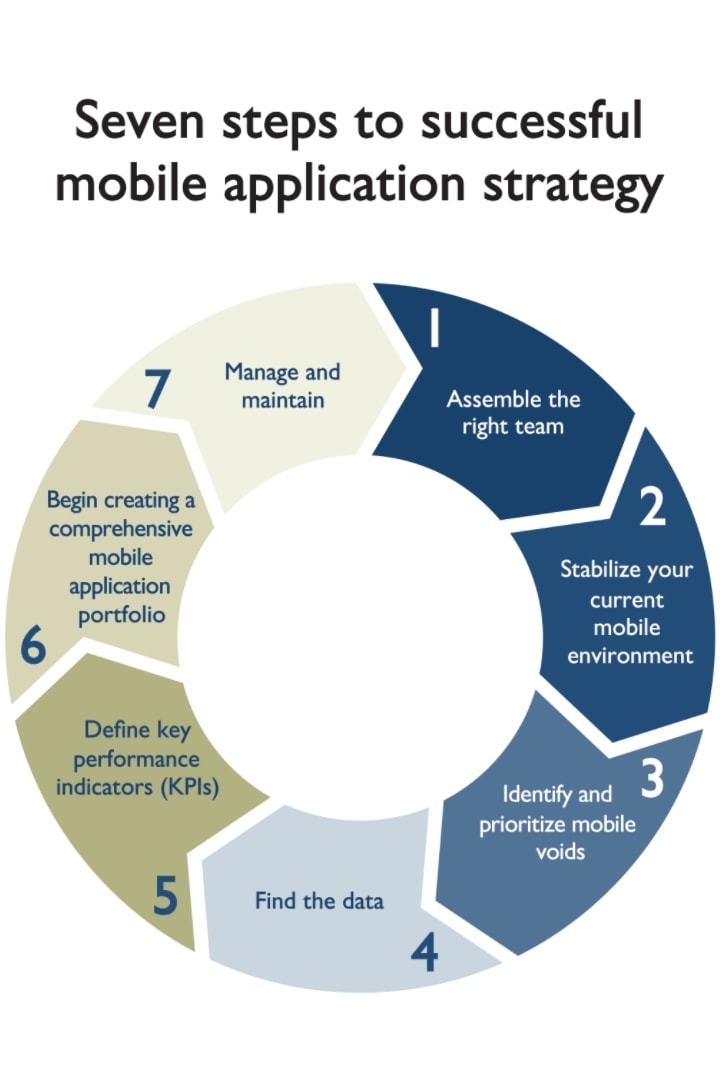 It’s time to seriously assess your mobile app strategy