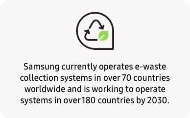 Samsung currently operates e-waste collection systems in over 70 countries worldwide and is working to operate systems in over 180 countries by 2030.