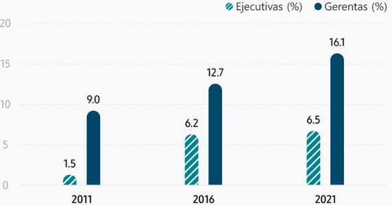 Mujeres en ejecutivos de Samsung (por liderazgo) (%) 2011 1,5 % / 2016 6,2 % / 2021 6,5 %, gerentas (%) 2011 9,0 % / 2016 12,7 % / 2021 16,1 %. La calificación de las ejecutivas y gerentes ha aumentado de 2011 a 2021.