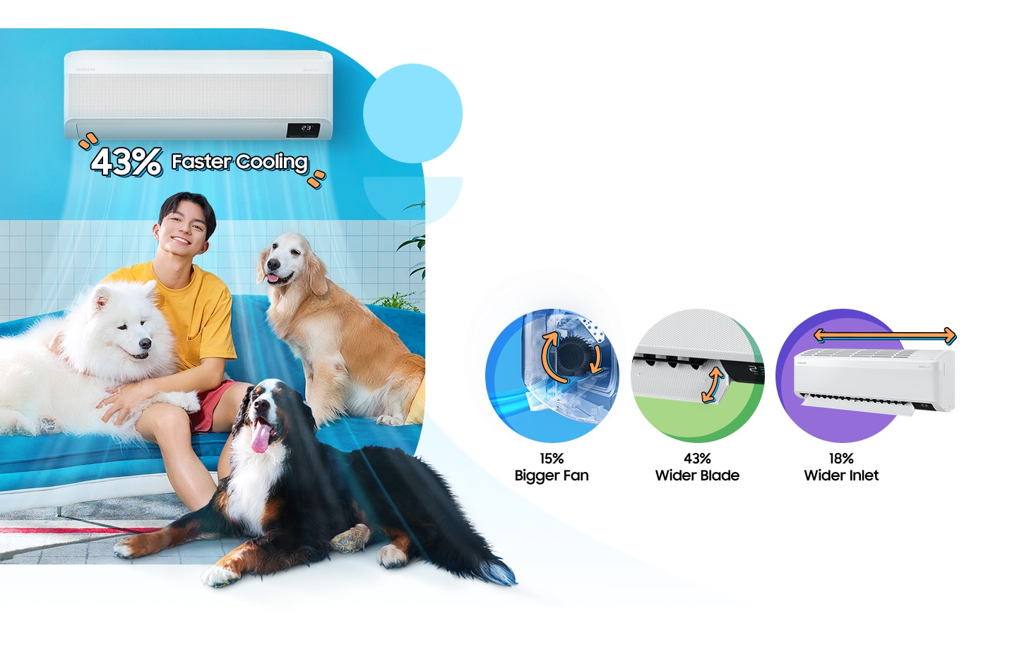 Một người đàn ông và 3 con chó đang ở trên ghế couch được làm mát nhanh hơn 43% với chế độ làm lạnh WindFree™. Quạt gió lớn hơn 15%, cánh quạt rộng hơn 43% cửa hút khí rộng hơn 18% như được thể hiện bởi mũi tên.