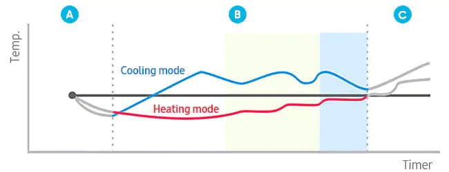 3 giai đoạn của chế độ ngủ ngon